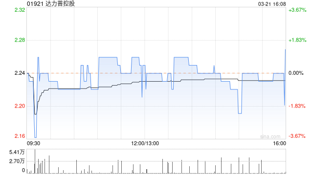 达力普控股发布年度业绩 股东应占溢利1.52亿元同比增加82.77%