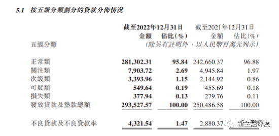 5300亿贵州银行贷款规模增至2900多亿，不良攀升房地产贷款不良率达20%