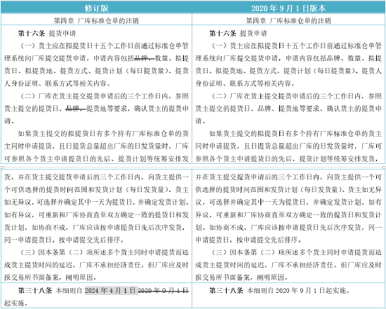 上期所发布《上海期货交易所漂白硫酸盐针叶木浆厂库交割办法（试行）（修订版）》