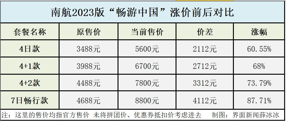 南航“畅游中国”最高飙升至8800元，随心飞为何全线涨价？
