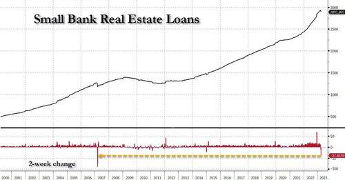 美国房地产贷款“历史性暴跌”，跌幅创07年次贷危机以来最大