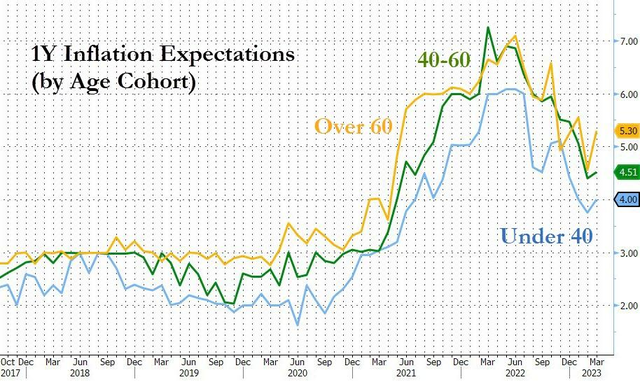 纽约联储调查：短期通胀预期再次抬头，获得贷款困难程度史上最大