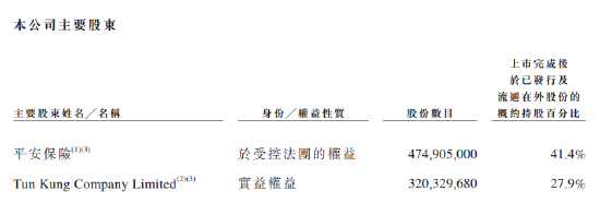 陆金所拟以介绍方式赴港上市，中国平安持股41.4%