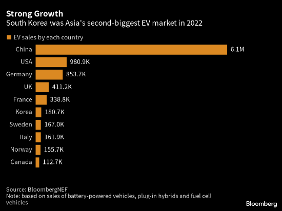 现代汽车计划投入180亿美元 力争成为全球三大电动汽车生产商之一