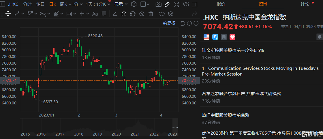 热门中概股普遍高开 纳斯达克中国金龙指数涨超1%