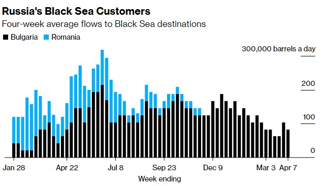 俄罗斯减产终于见效 海运原油出口量跳水