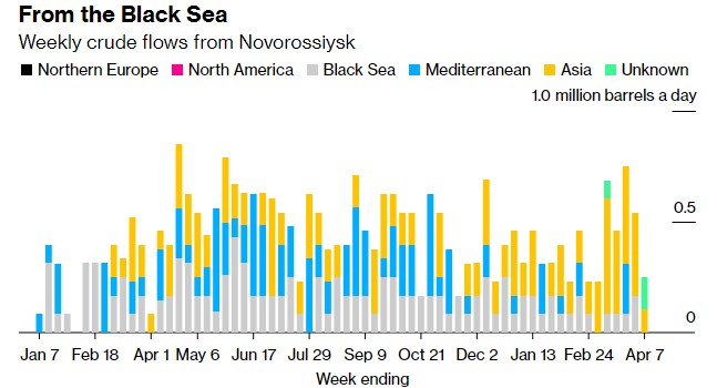 俄罗斯减产终于见效 海运原油出口量跳水