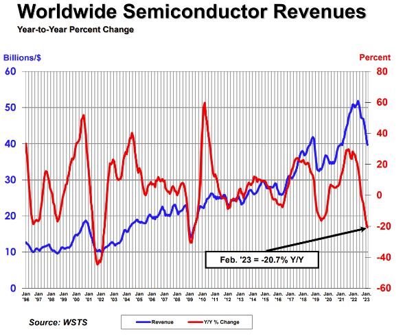 SIA：2月份全球半导体销售额同比降20.7%至397亿美元