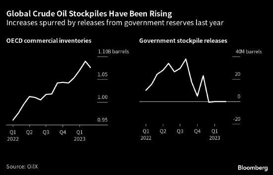看图|全球石油库存猛增是OPEC+本月决定减产的一个原因