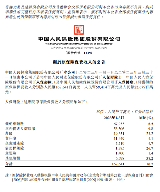 中国人民保险集团：三大子公司前三个月原保险保费收入合计2497.34亿元 同比增长7.47%