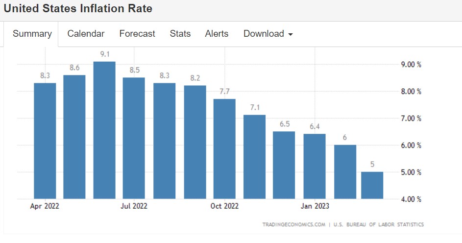 美国核心通胀仍然火热! 5月或迎最后一次加息
