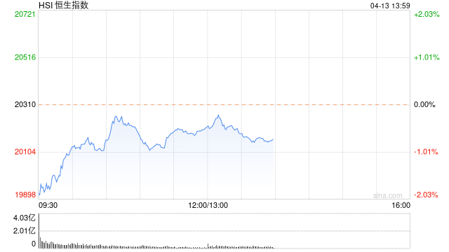 午评：港股恒指跌0.5% 恒生科指跌1.11%融创中国复牌暴跌超53%