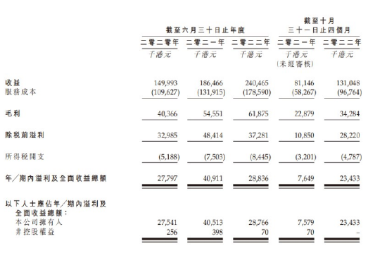 怡俊集团第三次递表港交所 去年收益位列香港被动消防工程市场首位