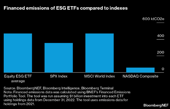 报告：投资ESG ETF产生的碳排放很可能高于投资主要指数