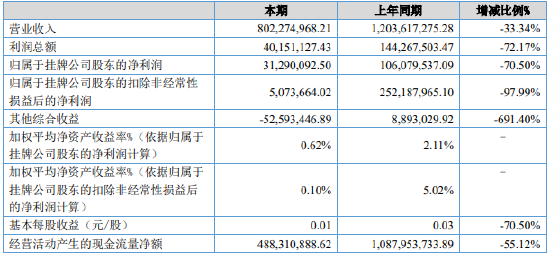 首份新三板券商年报，粤开证券业绩下滑七成的原因找到了？
