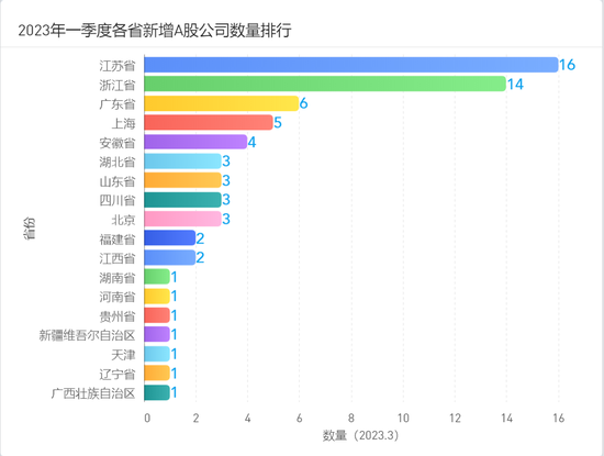 一季度A股IPO区域报告：江苏斩获16家位居各省第一
