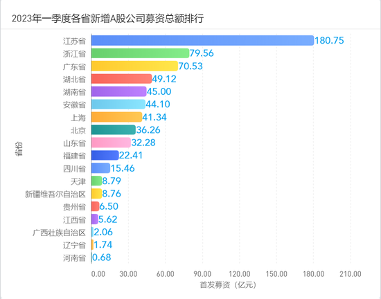 一季度A股IPO区域报告：江苏斩获16家位居各省第一