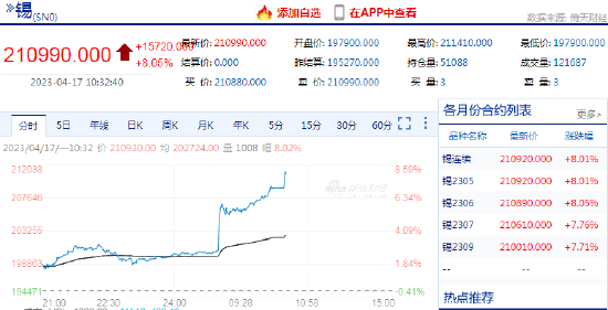 快讯：沪锡期货主力合约日内涨超8%