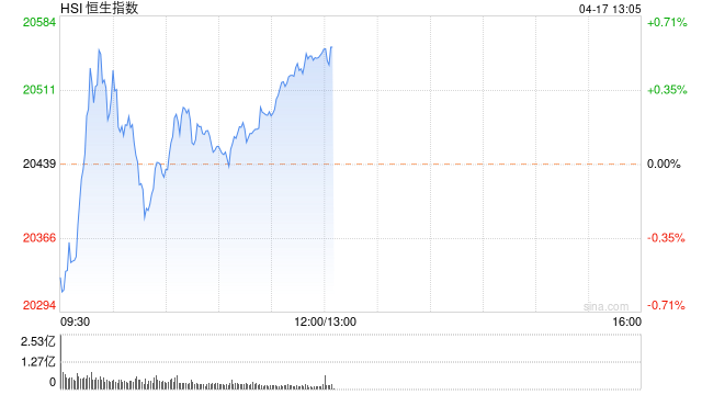 午评：港股恒指涨0.53%小鹏涨超8% 海信家电大涨28%
