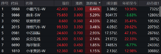 午评：港股恒指涨0.53%小鹏涨超8% 海信家电大涨28%