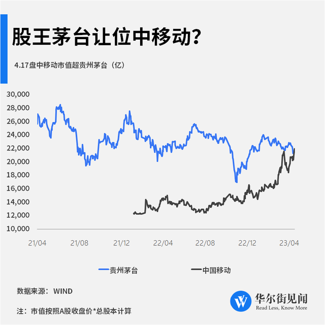 “股王”易主乌龙一场？中国移动市值超过贵州茅台存争议