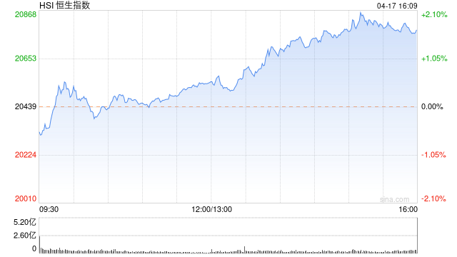 收评：港股恒指大涨1.68%券商股集体爆发，中铝国际再度飙升31%