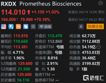 Prometheus Biosciences盘前涨超70% 默沙东将以200美元/股收购