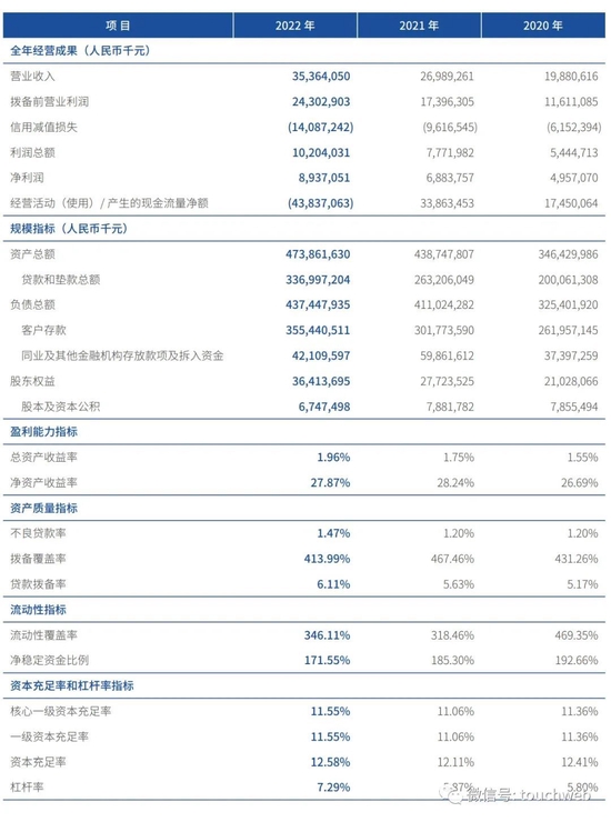 微众银行年营收354亿：税收贡献近50亿 腾讯持股33%