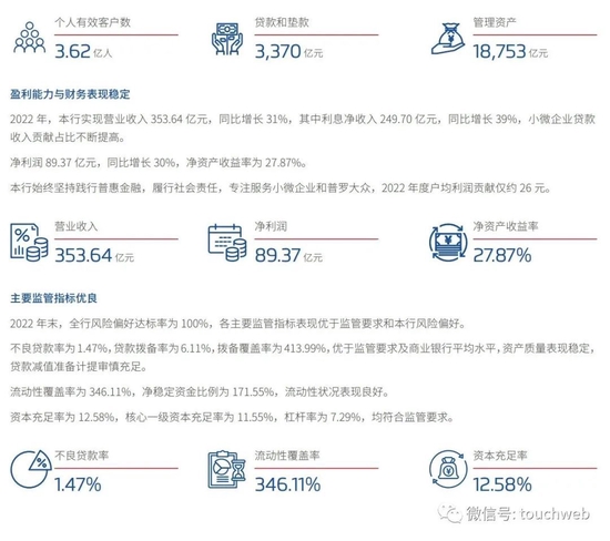 微众银行年营收354亿：税收贡献近50亿 腾讯持股33%