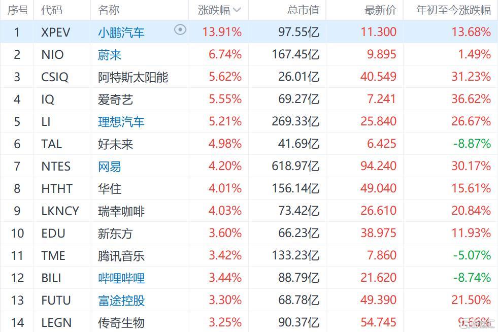 纳斯达克中国金龙指数涨2% 热门中概股普涨