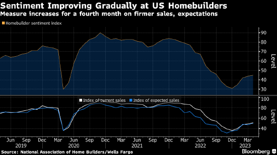美国住宅建筑商信心指数连续第四个月上升
