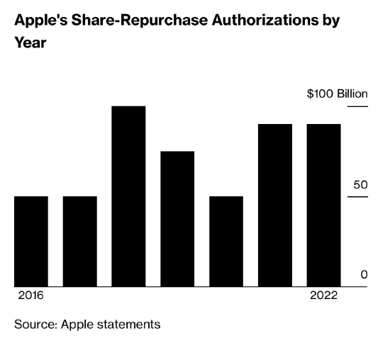 苹果资本回收计划受关注：分析师预计苹果今年将投入900亿美元回购股票