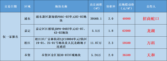 24.8亿，龙湖又在上海拿地了！