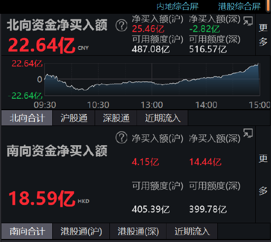 收评：北向资金净买入22.64亿元 沪股通净买入25.46亿元