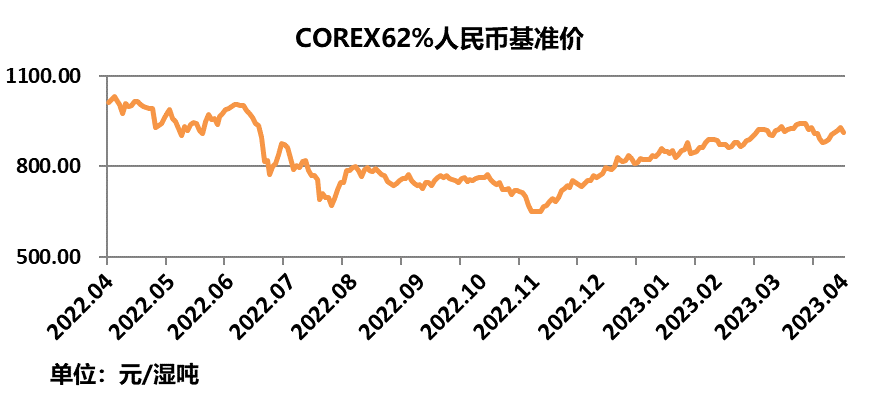 中国铁矿石现货交易平台交易情况及基准价2023-04-18