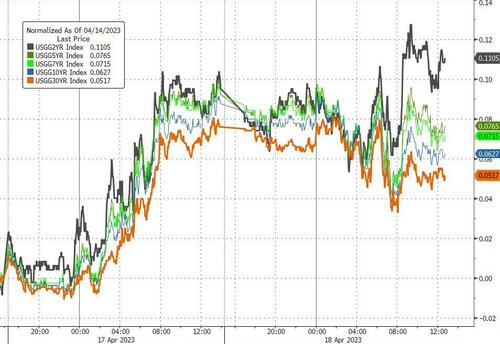 市场静候美联储高官“密集轰炸” 短期国库券收益率曲线愈发扭曲