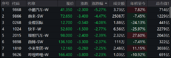 午评：港股恒指跌0.49%洛阳钼业飙11% 新能源汽车集体大跌