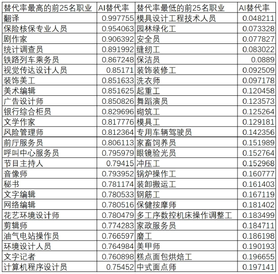 中国最容易和最难被GPT所代替的TOP25职业！