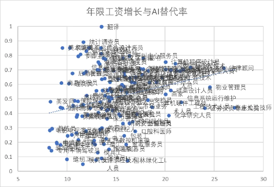 中国最容易和最难被GPT所代替的TOP25职业！