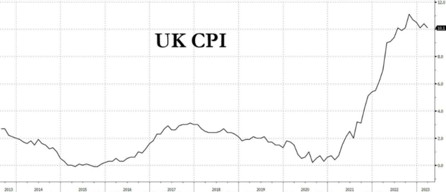 通胀担忧再度升温 交易员押注英国央行峰值利率将达到5%