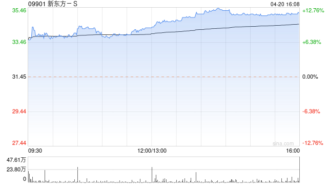 美银证券：重申新东方-S买入评级 目标价升至42.7港元