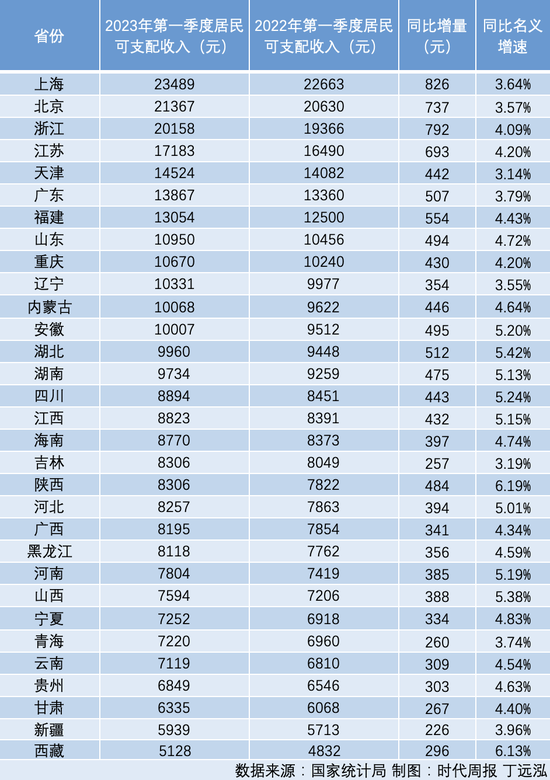 一季度居民收入榜出炉：12个省份跻身“万元户”，涨得最快的是陕西