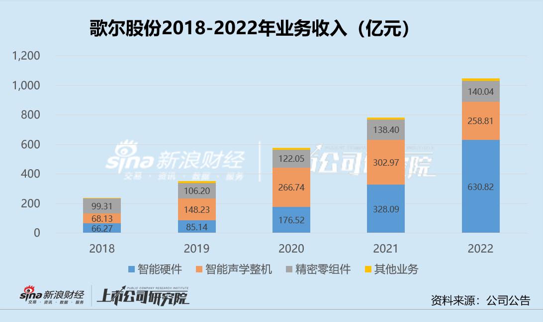 果链年报季|2022年歌尔股份实现营业收入1048.94亿元，同比增长34.10%