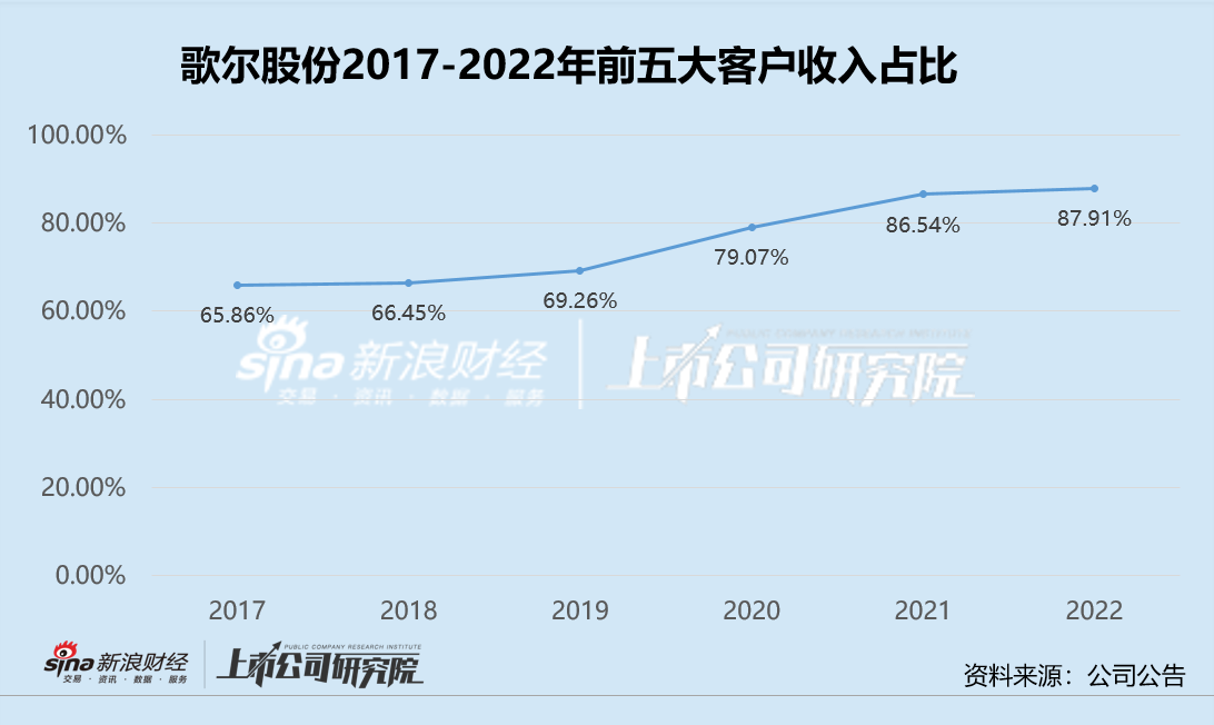 果链年报季|2022年歌尔股份实现营业收入1048.94亿元，同比增长34.10%
