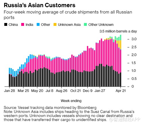 俄罗斯原油出口量保持高位 仍未显示减产迹象