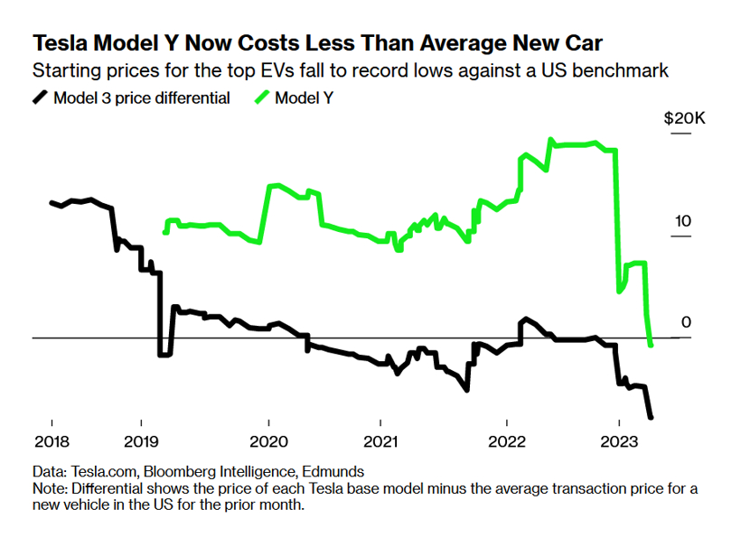 特斯拉Model Y售价低于美国新车均价