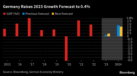 德国再度上调2023年经济增长预期 料明年增长进一步加快