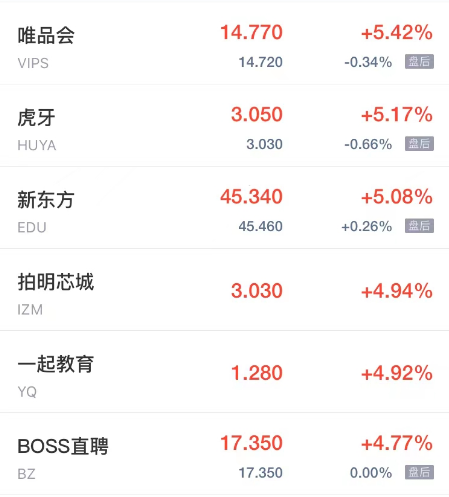 周三热门中概股多数上涨 乐居涨超8% 优品车跌超26%