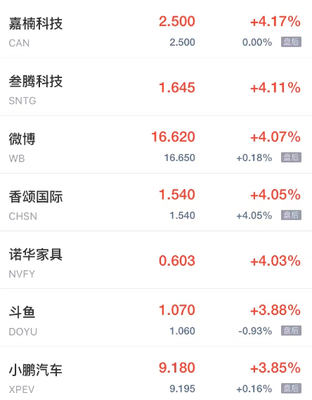 周三热门中概股多数上涨 乐居涨超8% 优品车跌超26%