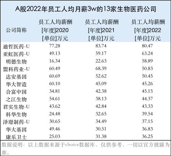 华大基因员工降薪：2022年员工人均薪酬36.83万元，2020年为49.46万元，降低12.6万元，降幅25%（附图）